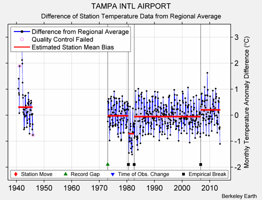 TAMPA INTL AIRPORT difference from regional expectation