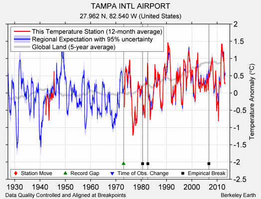 TAMPA INTL AIRPORT comparison to regional expectation