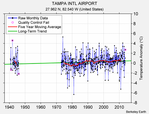 TAMPA INTL AIRPORT Raw Mean Temperature