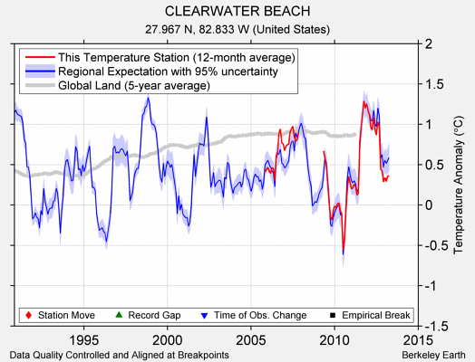 CLEARWATER BEACH comparison to regional expectation