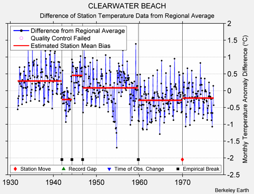 CLEARWATER BEACH difference from regional expectation