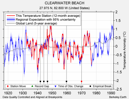 CLEARWATER BEACH comparison to regional expectation