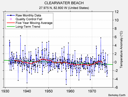 CLEARWATER BEACH Raw Mean Temperature