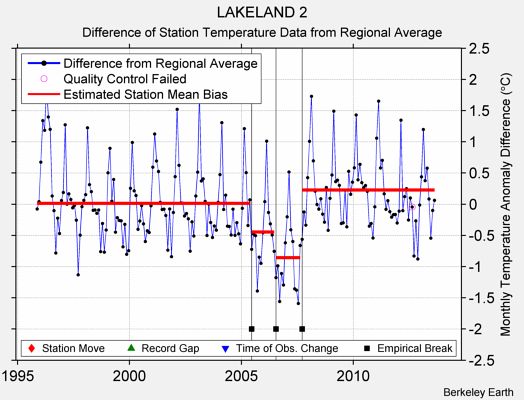 LAKELAND 2 difference from regional expectation