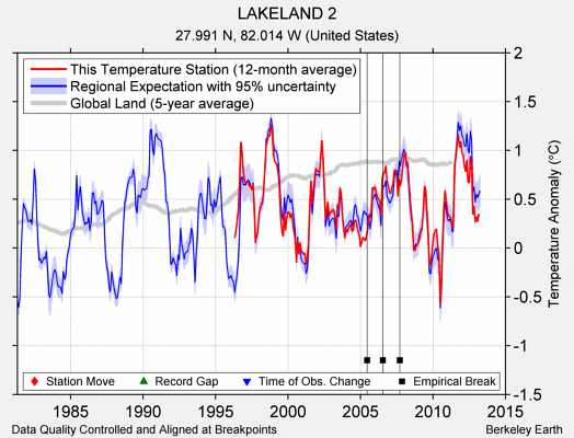 LAKELAND 2 comparison to regional expectation