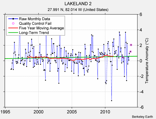 LAKELAND 2 Raw Mean Temperature