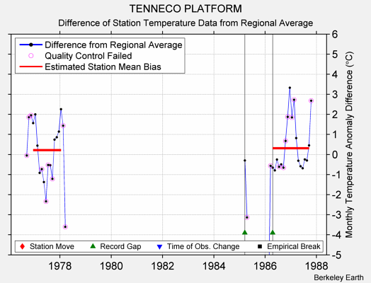 TENNECO PLATFORM difference from regional expectation