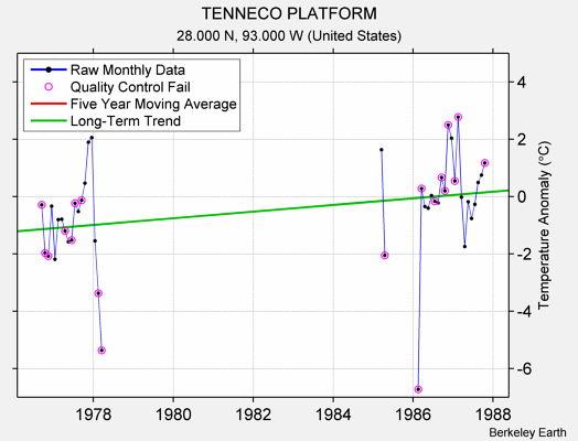 TENNECO PLATFORM Raw Mean Temperature