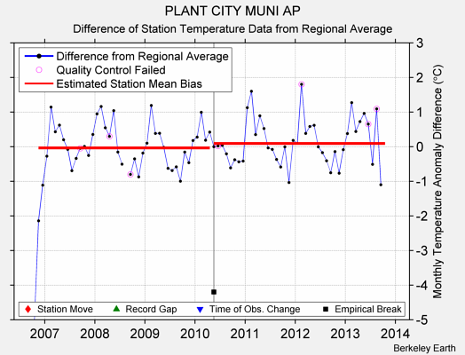 PLANT CITY MUNI AP difference from regional expectation