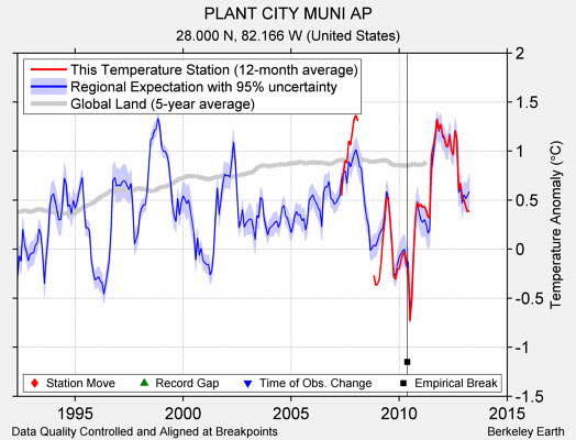 PLANT CITY MUNI AP comparison to regional expectation