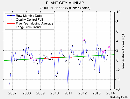 PLANT CITY MUNI AP Raw Mean Temperature