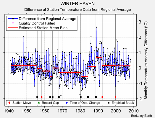 WINTER HAVEN difference from regional expectation