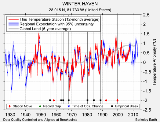 WINTER HAVEN comparison to regional expectation