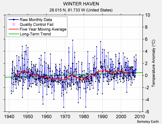 WINTER HAVEN Raw Mean Temperature