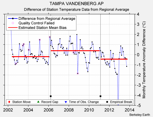 TAMPA VANDENBERG AP difference from regional expectation