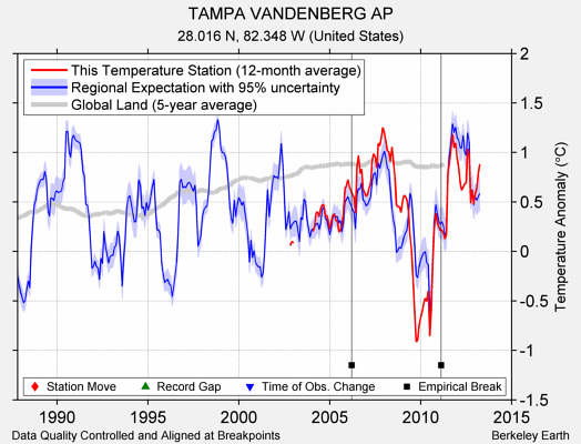 TAMPA VANDENBERG AP comparison to regional expectation