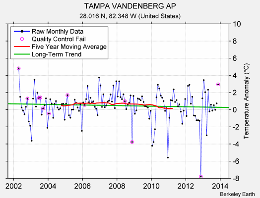 TAMPA VANDENBERG AP Raw Mean Temperature