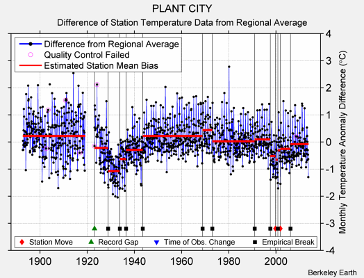 PLANT CITY difference from regional expectation