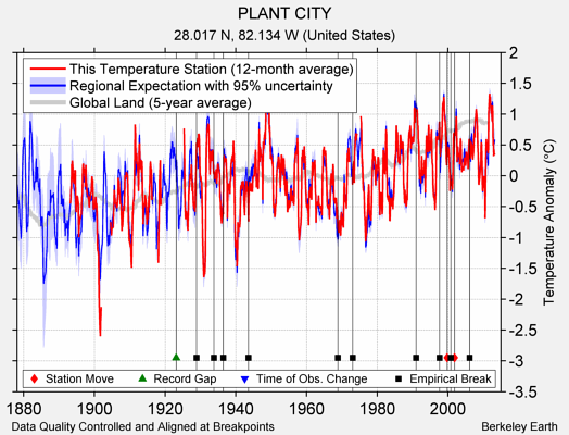 PLANT CITY comparison to regional expectation