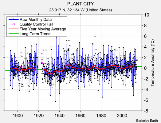 PLANT CITY Raw Mean Temperature