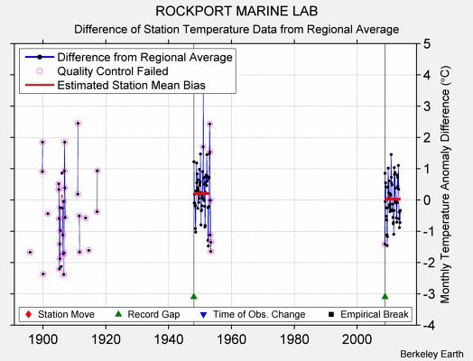 ROCKPORT MARINE LAB difference from regional expectation