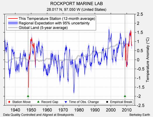 ROCKPORT MARINE LAB comparison to regional expectation