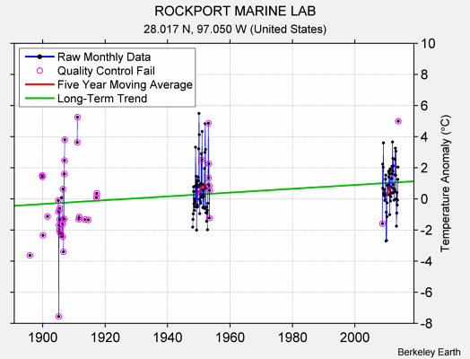 ROCKPORT MARINE LAB Raw Mean Temperature