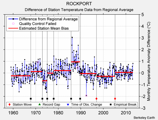 ROCKPORT difference from regional expectation