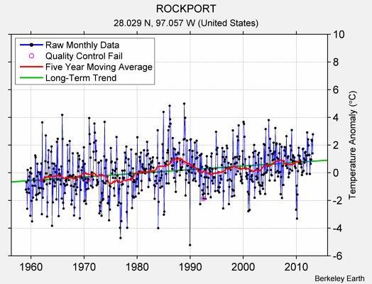 ROCKPORT Raw Mean Temperature