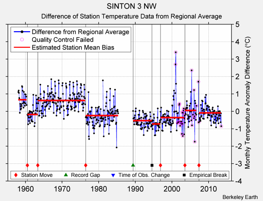 SINTON 3 NW difference from regional expectation