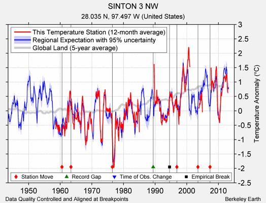SINTON 3 NW comparison to regional expectation