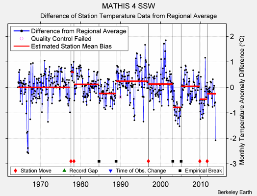 MATHIS 4 SSW difference from regional expectation