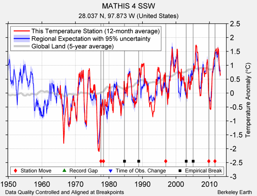 MATHIS 4 SSW comparison to regional expectation