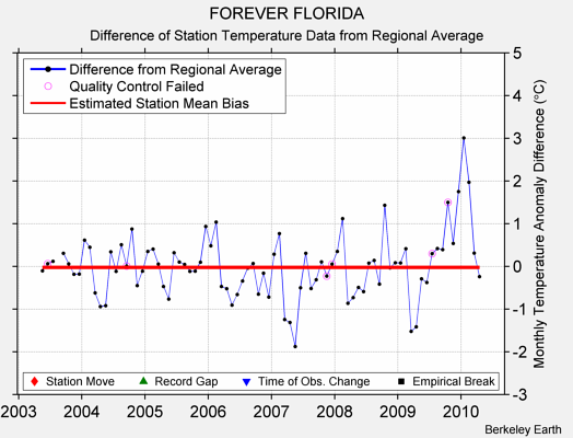 FOREVER FLORIDA difference from regional expectation