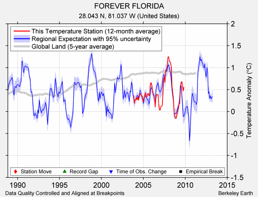 FOREVER FLORIDA comparison to regional expectation