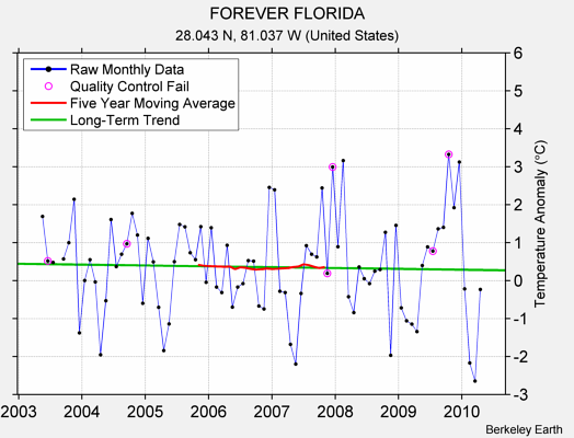 FOREVER FLORIDA Raw Mean Temperature