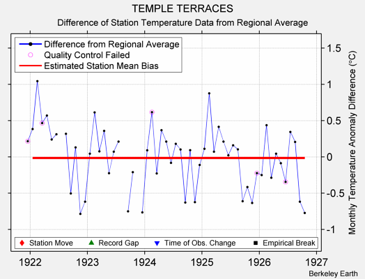 TEMPLE TERRACES difference from regional expectation