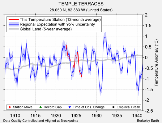 TEMPLE TERRACES comparison to regional expectation