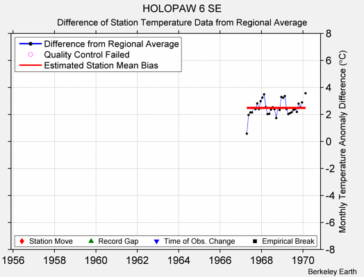 HOLOPAW 6 SE difference from regional expectation