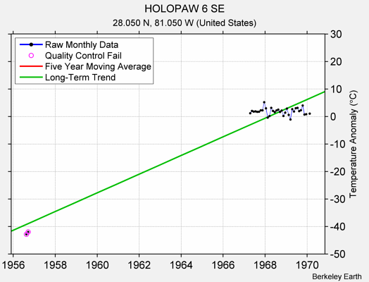 HOLOPAW 6 SE Raw Mean Temperature