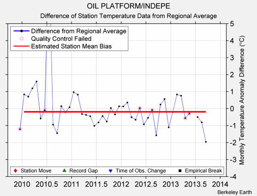 OIL PLATFORM/INDEPE difference from regional expectation