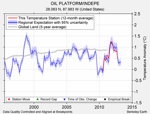 OIL PLATFORM/INDEPE comparison to regional expectation