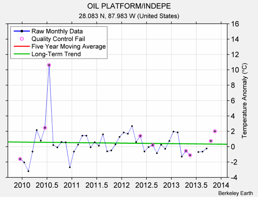 OIL PLATFORM/INDEPE Raw Mean Temperature