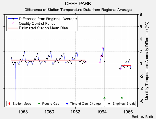 DEER PARK difference from regional expectation