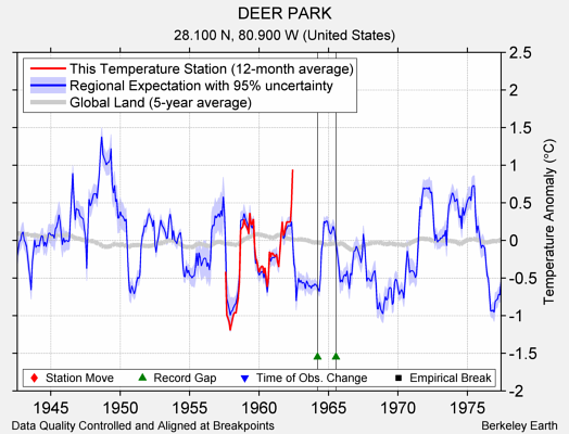 DEER PARK comparison to regional expectation