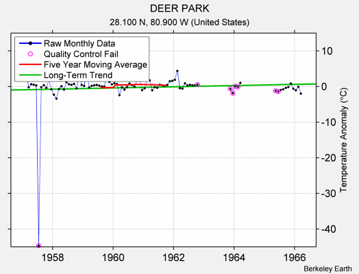 DEER PARK Raw Mean Temperature