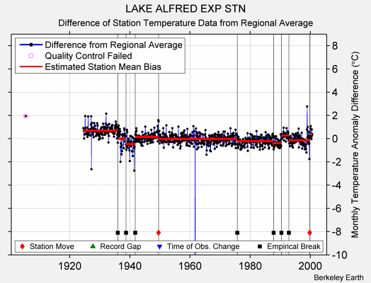 LAKE ALFRED EXP STN difference from regional expectation