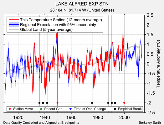 LAKE ALFRED EXP STN comparison to regional expectation