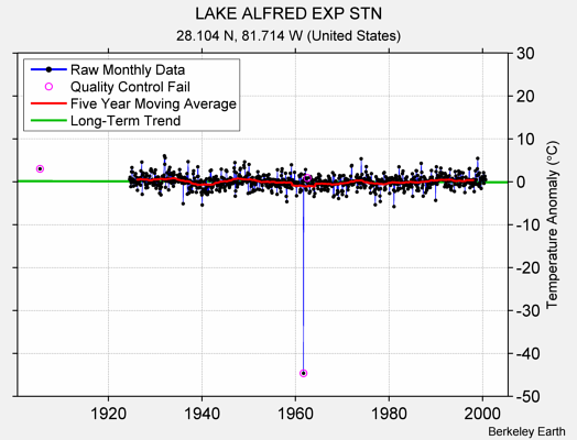 LAKE ALFRED EXP STN Raw Mean Temperature