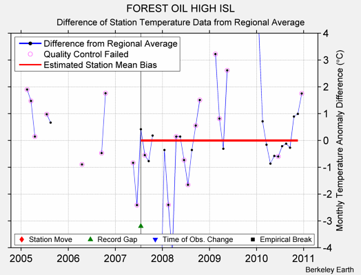 FOREST OIL HIGH ISL difference from regional expectation